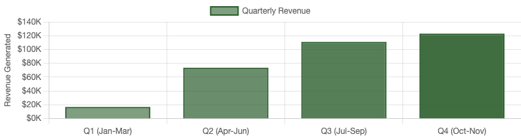 Quarterly Revenue